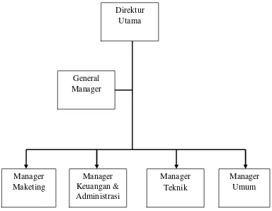Gambar 4.1 Struktur Organisasi PT. Graha Agung Kencana Grup 