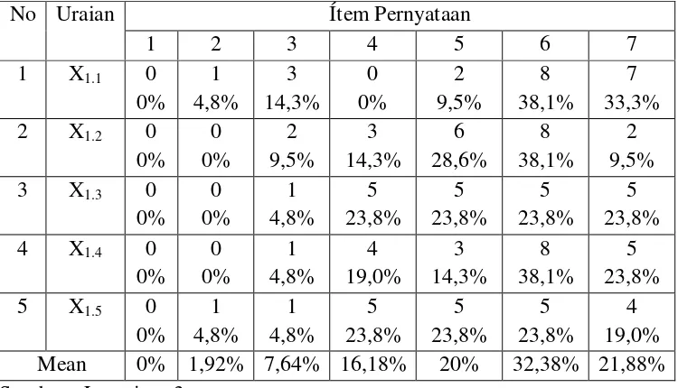 Tabel 4.4 : Distribusi Frekuensi pada Variabel Sikap Kerja (X1) 