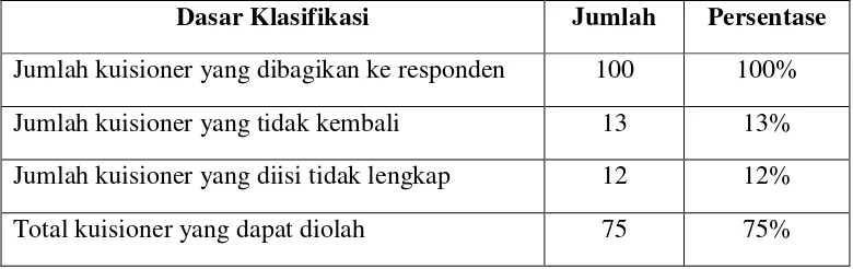 Tabel 4.1 Analisis Pengembalian Kuisioner 