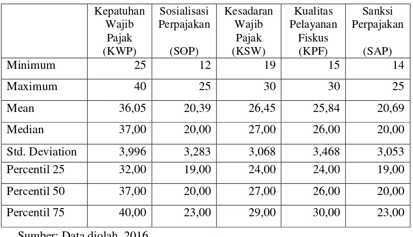 Tabel 4.2 Uji Statistik Deskriptif 