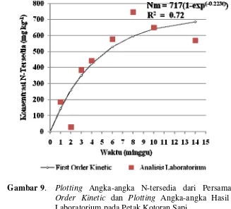 Tabel 2. Perbandingan nilai Nm dan k dari persamaan First Order Kinetic pada 