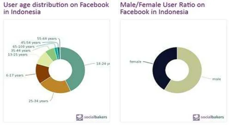 Gambar 1.1 : Presentasi tingginya pengguna Facebook di Indonesia pada bulan 