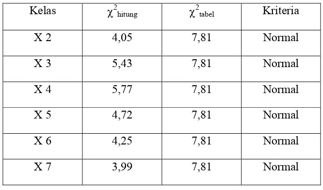 Tabel 4.1.  Hasil uji normalitas data awal kelas X semester 1 