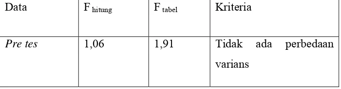 Tabel 4.3.  Hasil uji kesamaan dua varians data hasil belajar (Pre Tes) 