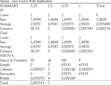 Tabel 4. Hasil Uji Anova Two-Factor With Replication
