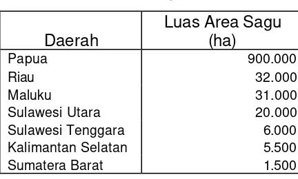 Tabel 2.  Rincian Luas Sagu Di Indonesia. 