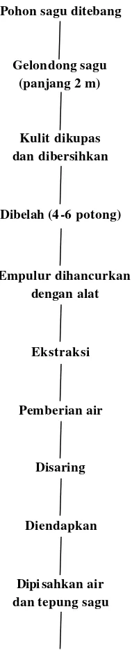 Gambar 3.  Diagram Pembuatan Tepung Sagu (Joseph, et al.,2000 dalam 