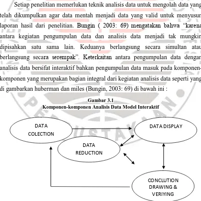 Gambar 3.1 Komponen-komponen Analisis Data Model Interaktif 