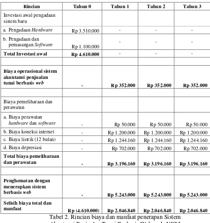 Tabel 2. Rincian biaya dan manfaat penerapan Sistem 