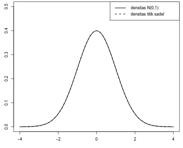 Fig 1. Plot densitas N(0, 1) dan pendekatan titik sadel.