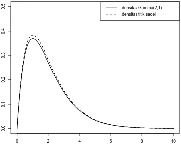 Fig 2. Plot densitas Gamma(2, 1) dan pendekatan titik sadel.
