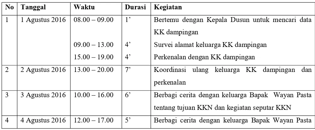 Tabel 2 Agenda Kegiatan Kunjungan Mahasiswa ke KK Dampingan 