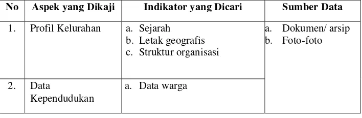 Tabel 3. Kisi-kisi Pedoman Kajian Dokumen 