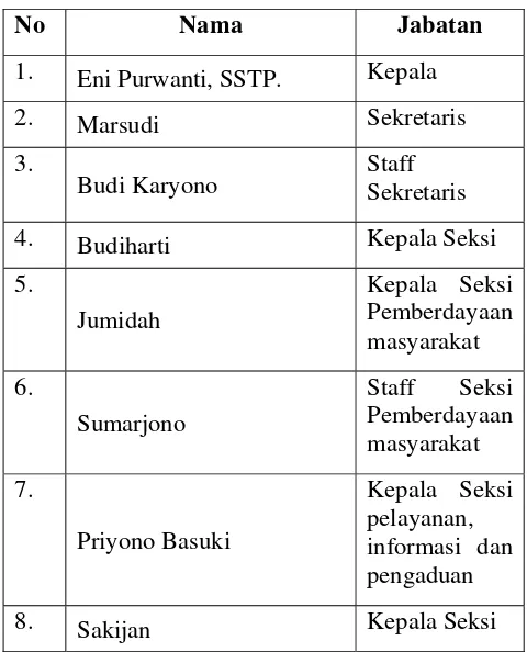 Tabel 4. Kepala dan staff Kelurahan Gunungketur 