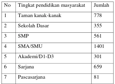 Tabel 6. Tingkat pendidikan masyarakat Kelurahan Gunungketur  