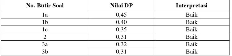 Tabel 3.3 Interpretasi Nilai Daya Pembeda 