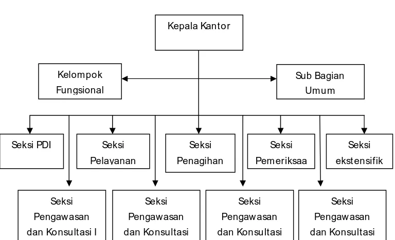 Gambar 4.1 : Struktur Organisasi KPP Pratama Mojokerto 