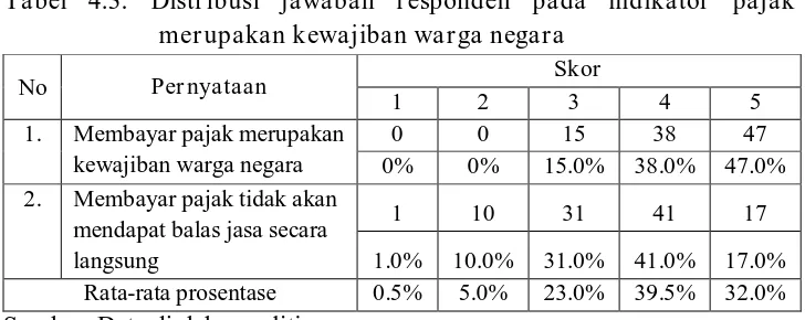 Tabel 4.3: Distribusi jawaban responden pada indikator pajak merupakan kewajiban warga negara 