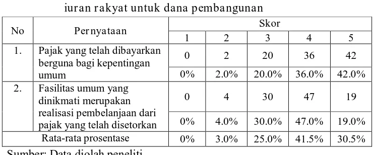 Tabel 4.4: Distribusi jawaban responden pada indikator pajak adalah iuran rakyat untuk dana pembangunan 