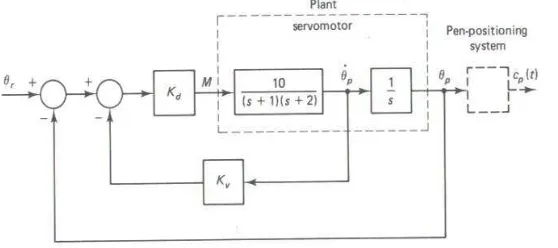 Gambar 1 Sistem servo ploter digital 