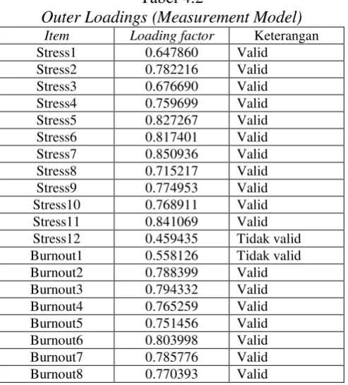 Tabel 4.2 Outer Loadings (Measurement Model) 