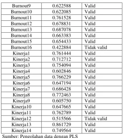 Tabel 4.2. Variabel stres kerja, dari dua belas indikator sebelas indicator 