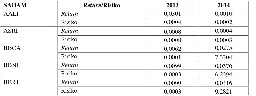 Tabel 1.1 Data Perhitungan Return dan Risiko Saham
