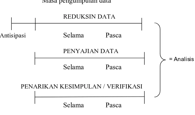 Gambar 3 : Komponen – komponen Analisis Data 