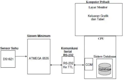 Gambar 2.3. Diagram Blok Alat Penelitian “ Data Logger Sensor Suhu Berbasis Mikrokontroller ATmega 8535 dengan PC sebagai Tampilan ” 