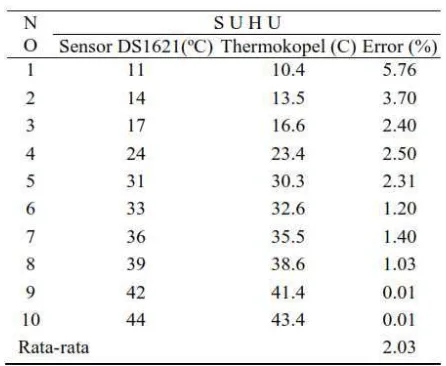 Tabel 2.1. Persentase Error Sensor Suhu DS1621 