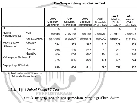 Tabel 4.6  Uji Normalitas Data Kolmogorov-Smirnov