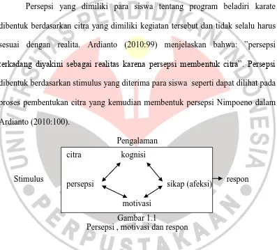 Gambar 1.1 Persepsi , motivasi dan respon 