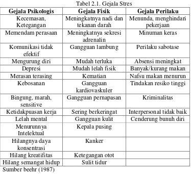Tabel 2.1. Gejala Stres 