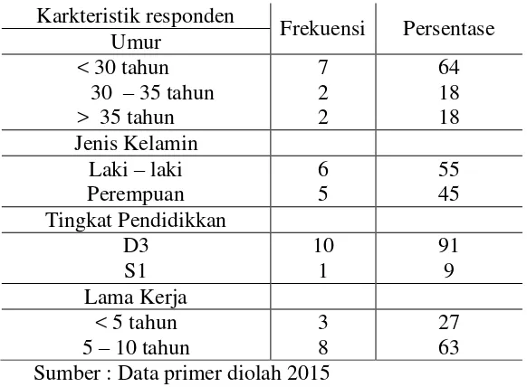 Tabel 4.4  Distribusi frekuensi responden menurut umur, jenis kelamin,        lama kerja dan   tingkat pendidikkan 