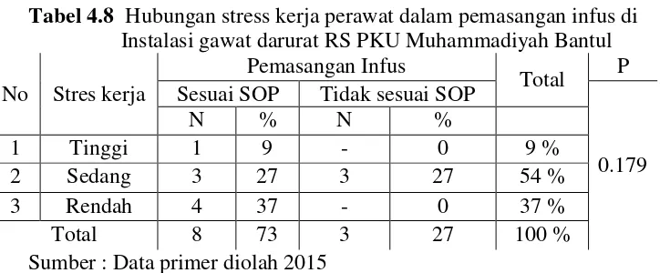 Tabel 4.8  Hubungan stress kerja perawat dalam pemasangan infus di  