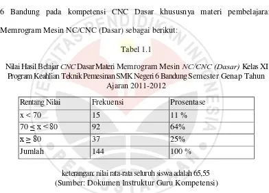 Nilai Hasil Belajar Tabel 1.1 CNC Dasar Materi Memrogram Mesin NC/CNC (Dasar) Kelas XI 