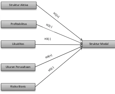 Gambar 2.1 Model Penelitian 