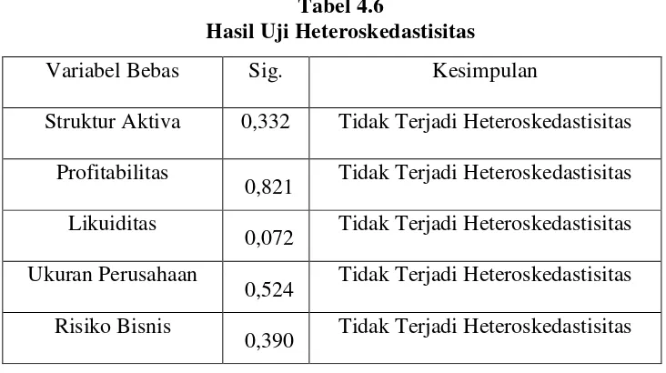 Tabel 4.6 Hasil Uji Heteroskedastisitas 