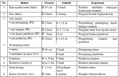 Tabel 1 Spesifikasi rumpon (bahan, ukuran, jumlah, dan kegunaan) 