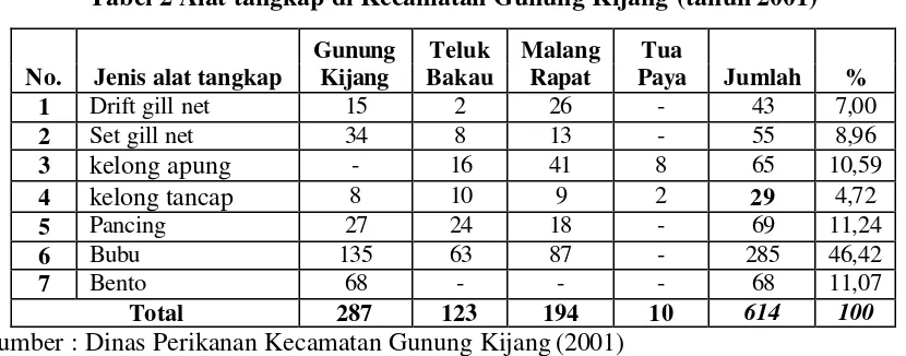 Tabel 2 Alat tangkap di Kecamatan Gunung Kijang (tahun 2001) 
