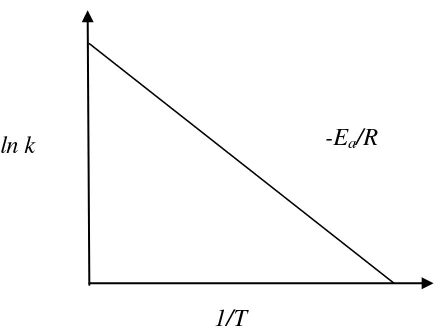 Gambar 4.  Kurva hubungan nilai ln k dengan slope (-Ea/RT) pada persamaan           Arrhenius