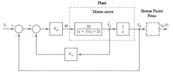 Gambar 1 Diagram balok sistem kontrol servo soal 1 