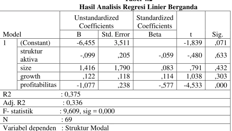Tabel 4.2 Hasil Analisis Regresi Linier Berganda 