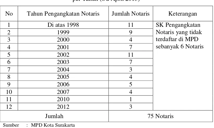 Tabel 1. Daftar anggota Notaris Kota Surakarta  