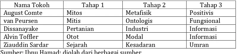 Tabel 3  Perkembangan Masyarakat Menurut Tokoh 