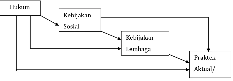 Gambar 1  Hukum, kebijakan sosial dan program PM 