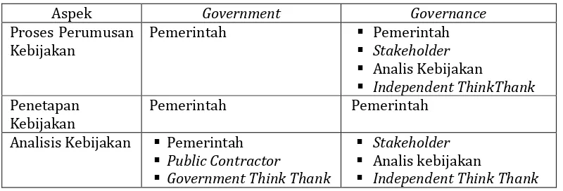 Tabel 1  Pergeseran paradigma dalam formulasi kebijakan publik 