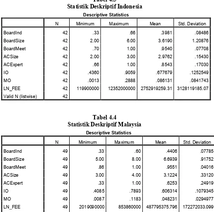 Tabel 4.3 Statistik Deskriptif Indonesia 