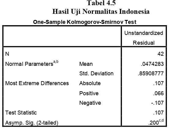 Tabel 4.5 Hasil Uji Normalitas Indonesia 