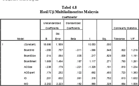 Tabel 4.7 Hasil Uji Multikolinearitas Indonesia 